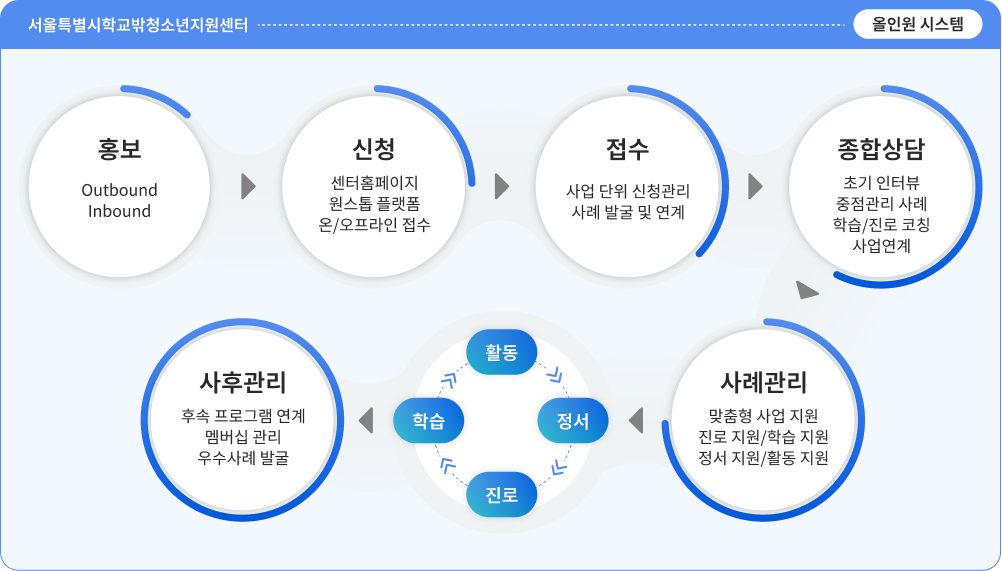서울시 학교밖 지원센터 올인원시스템